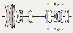 Lens Construction