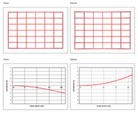 Distortion Chart