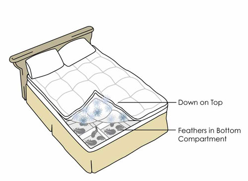http://g-ec2.images-amazon.com/images/G/01/kitchen/bedbath/featherbed_illus-500.jpg