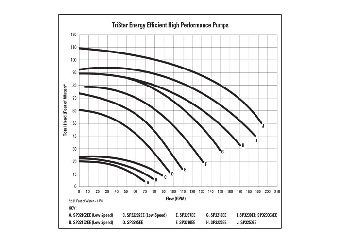 Hayward SP3210EE TriStar 1HP EnergyEfficient Pool Pump