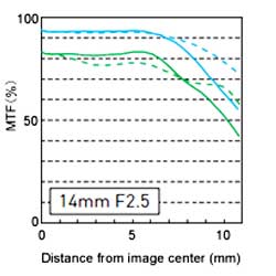 The Panasonic H-H020 Four Thirds Pancake Camera Lens