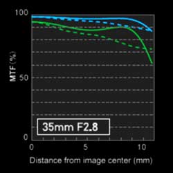 The Panasonic H-HS35100 Interchangeable Camera Lens