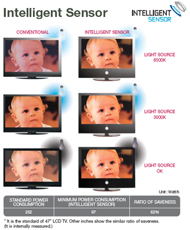 LG Intelligent Sensor