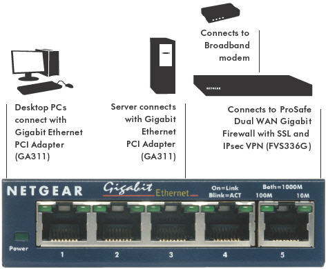 Fastest Gigabit Switch on Netgear Gs105 5 Port Gigabit Ethernet Switch  Amazon Co Uk  Computers