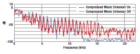 The compressed music enhancer brings life back into your compressed music formats