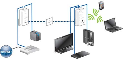 Devolo dLAN 500 AV Wireless+ Starter Kit: Amazon.co.uk: Computers