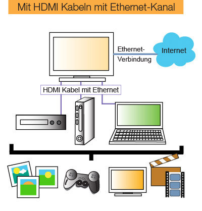 Mit unseren Kabeln wird die Verkabelung einfacher, da HDMI mit Ethernet in einem Kabel geb&uuml;ndelt ist
