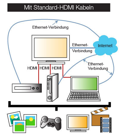 Wenn HDMI und Ethernet verschiedene Kabel haben, endet dies h&auml;ufig in Kabelsalat