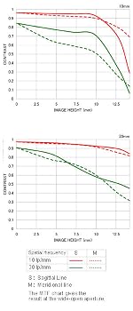 MTF - Chart