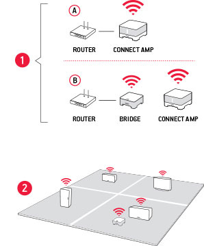 Wireless und einfach einzurichten.