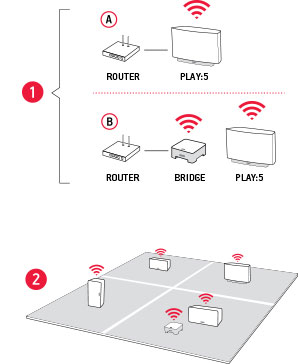 Wireless und einfach einzurichten.