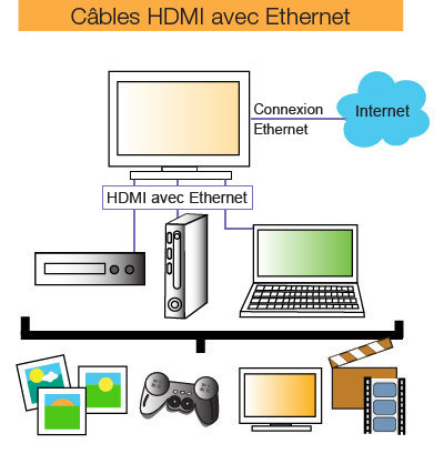 Simplifiez votre système de câblage en combinant HDMI et Ethernet