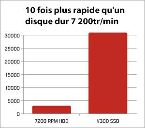 Bas&eacute; sur la s&eacute;rie de tests de disques durs PCMark Vantage Advanced