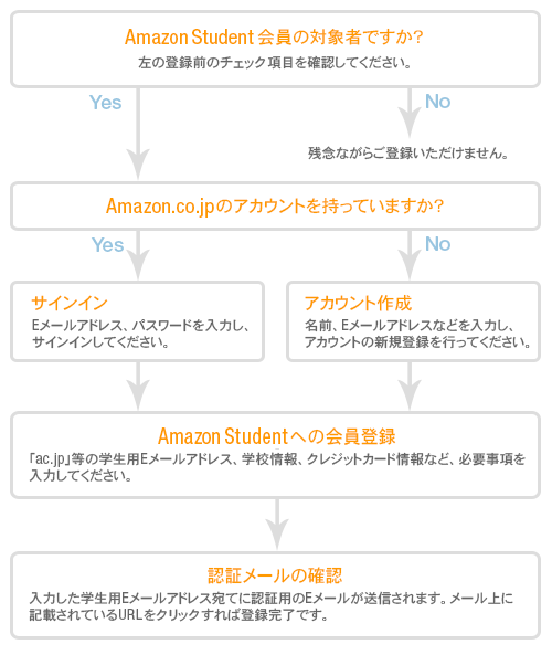 Amazon Student�o�^�̗���