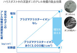 SHARP プラズマクラスターイオン発生機 レッド系 IG-B100-R
