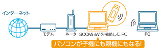 パソコンが子機にも親機にもなる