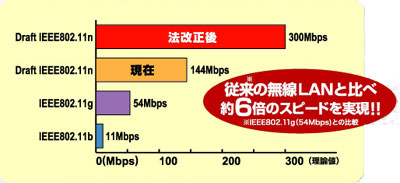 高速無線LAN通信