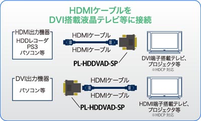 HDMIケーブルをDVI搭載液晶テレビに接続