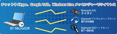 チャットやSkype 、 GogleTalk 、 Windowsメッセンジャー で ワイヤレス