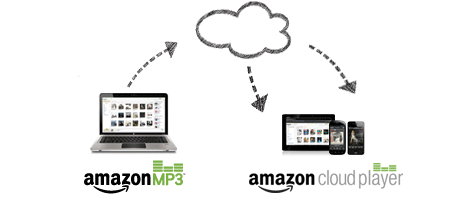 What Is Cloud Player
