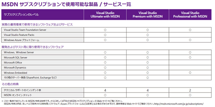 Visual Studio 2012 MSDNサブスクリプション