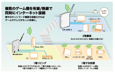 複数のゲーム機を有線/無線で同時にインターネット接続