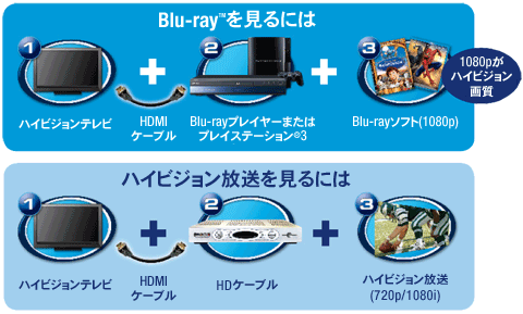 What You Need for Blu-ray