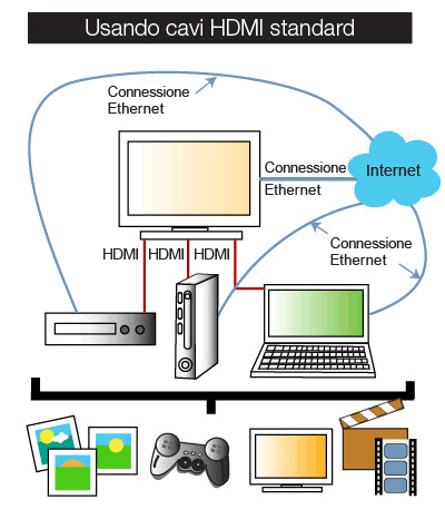 Se HDMI e Ethernet sono separati si rischia di essere sommersi da una montagna di cavi