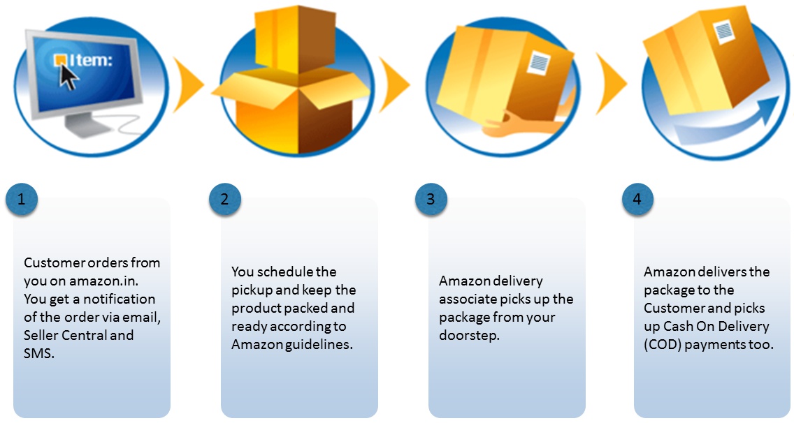 Sell on Amazon Amazon Easy Ship