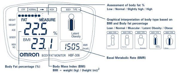 Moniteur IMC Omron HBF-306 – Analyseur De Graisse Corporelle, Blanc, Testé