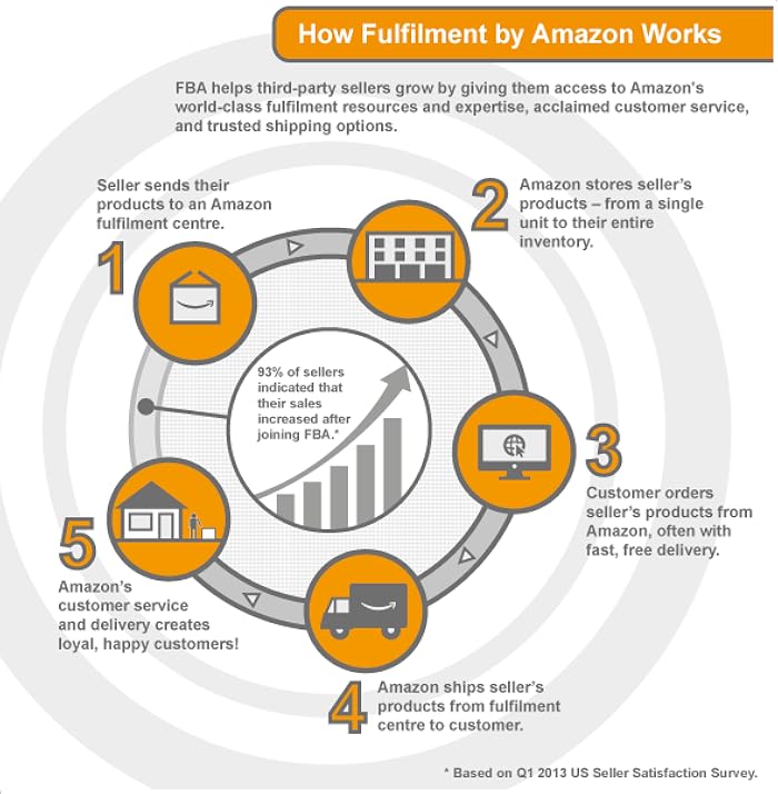 Fulfilment By Amazon| How FBA Works
